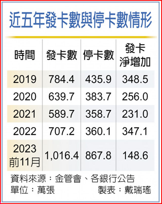 近五年发卡数与停卡数情形