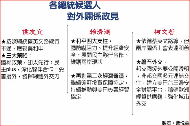 各总统候选人 对外关系政见