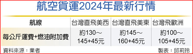 航空貨運2024年最新行情