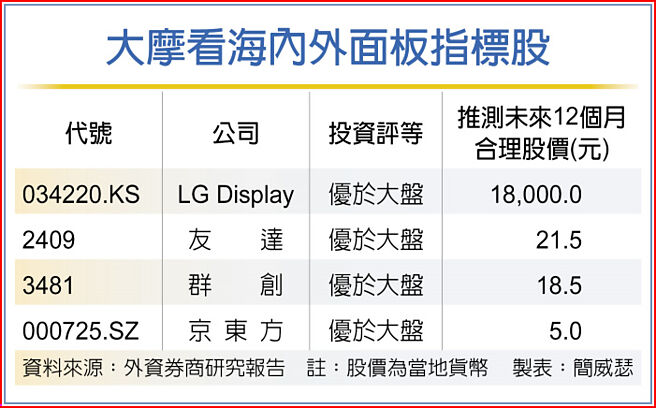大摩看海內外面板指標股