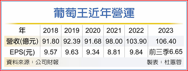 葡萄王近年營運