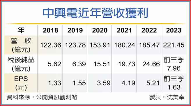 中興電近年營收獲利