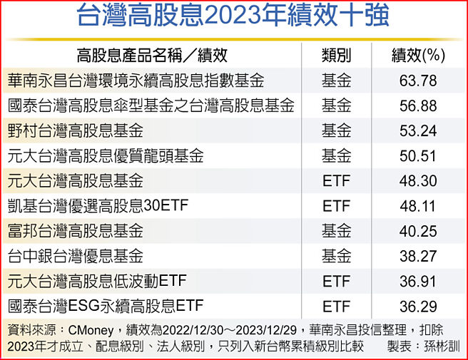 台灣高股息2023年績效十強