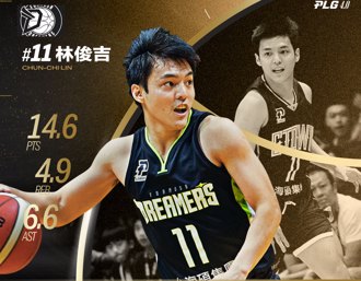 PLG》助隊衝出平聯盟紀錄10連勝 夢想家林俊吉獲單月MVP
