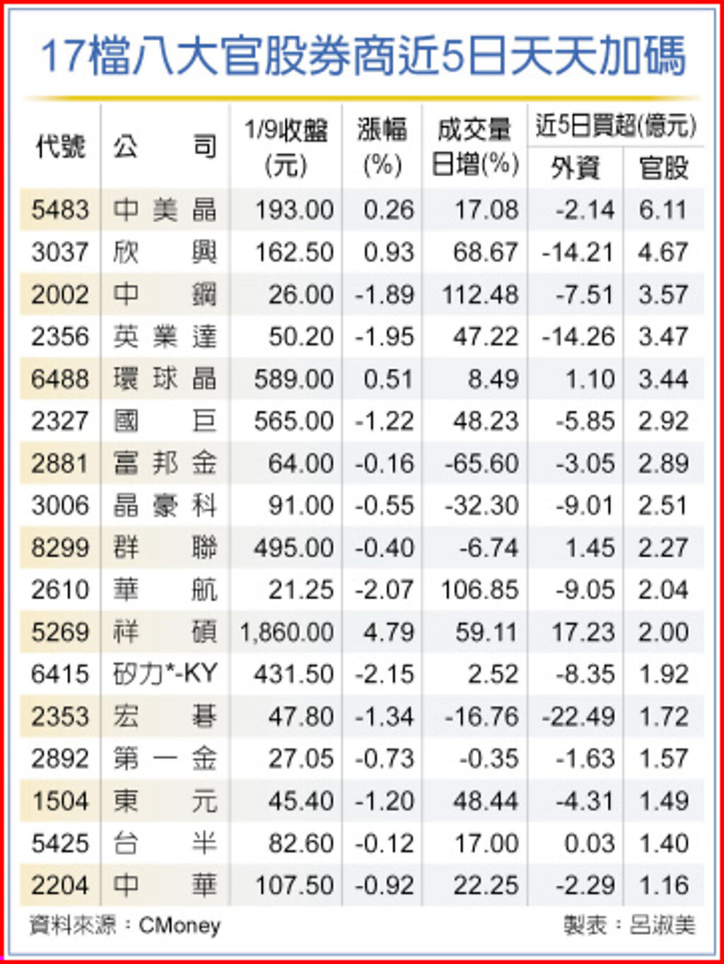 17檔八大官股券商近5日天天加碼