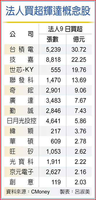 股王世芯仰攻...輝達概念股紅不讓