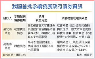 永續發展債券市場新里程碑 永續發展政府債券 首批上櫃掛牌
