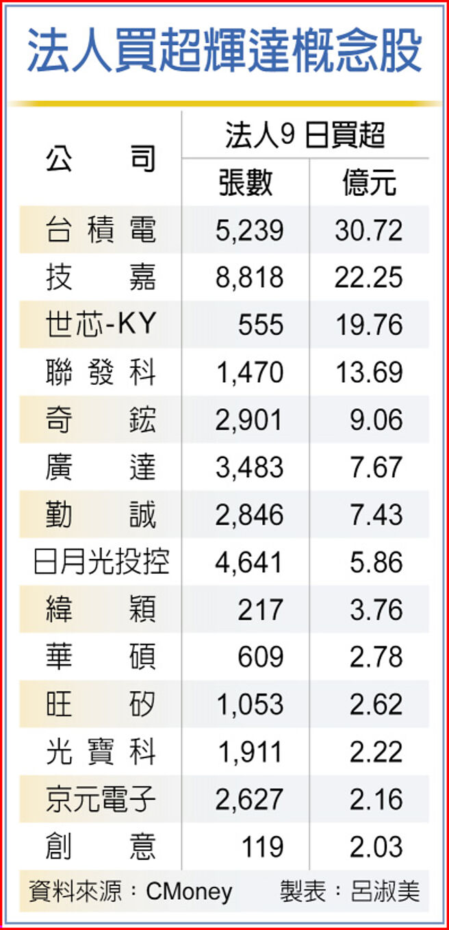法人买超辉达概念股