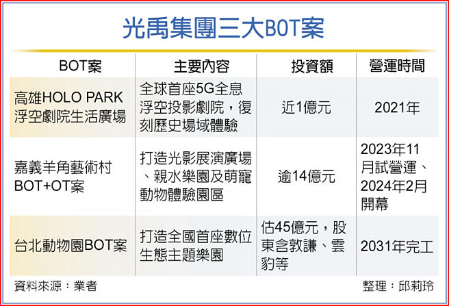 光禹集團三大BOT案