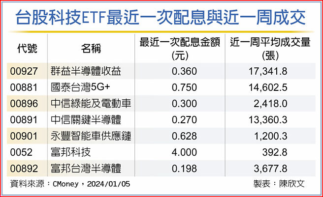 台股科技ETF最近一次配息与近一周成交