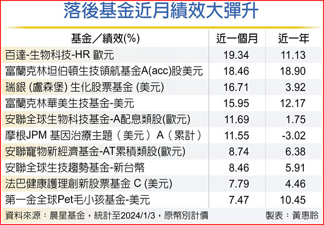 落后基金近月绩效大弹升