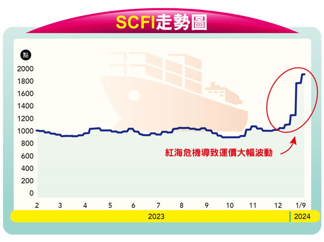 红海事件应仅是货柜航运短多题材。(图/先探投资周刊提供)
