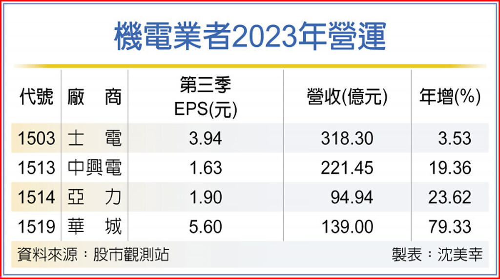 機電業者2023年營運