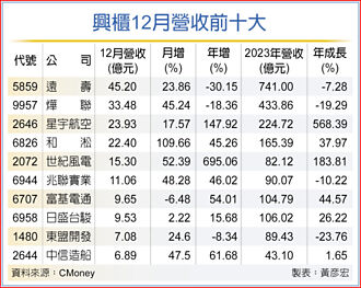 興櫃報佳音 去年底淡季不淡
