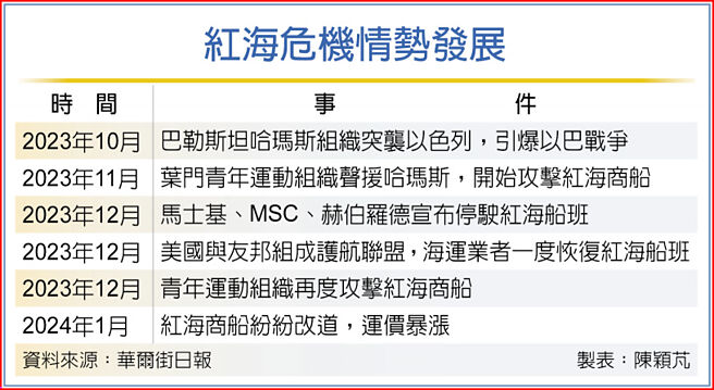 红海危机情势发展