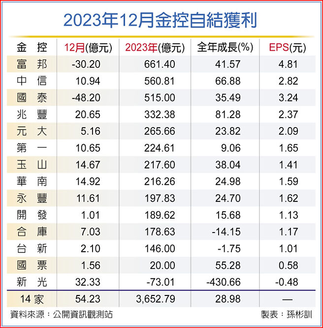 2023年12月金控自结获利