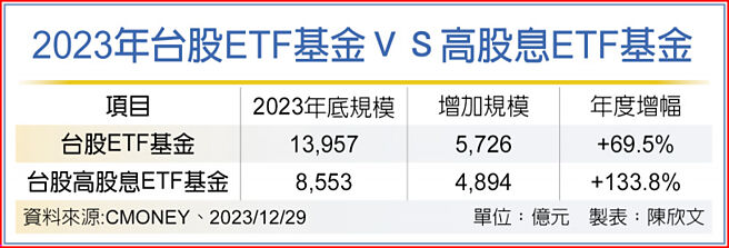 2023年台股ETF基金ＶＳ高股息ETF基金