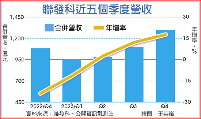 联发科近五个季度营收