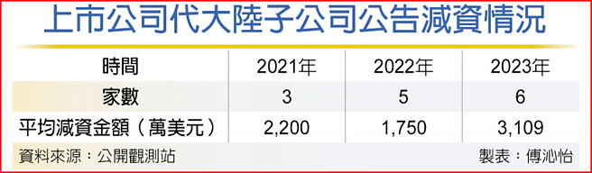 上市公司代大陆子公司公告减资情况
