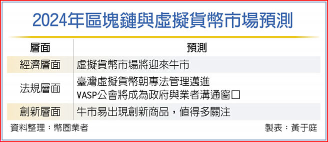 2024年区块链与虚拟货币市场预测