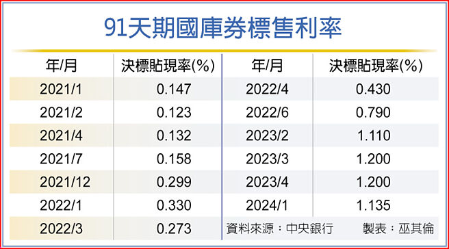 91天期国库券标售利率