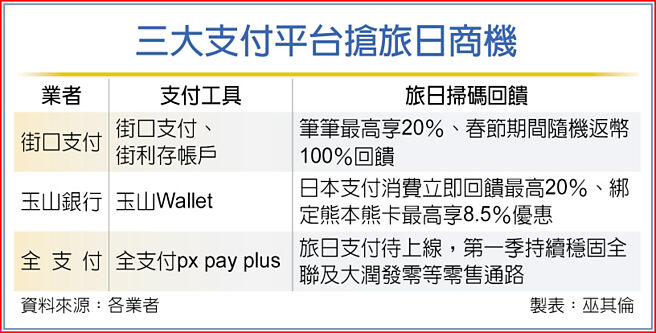 三大支付平台抢旅日商机