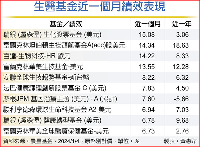 生醫基金近一個月績效表現