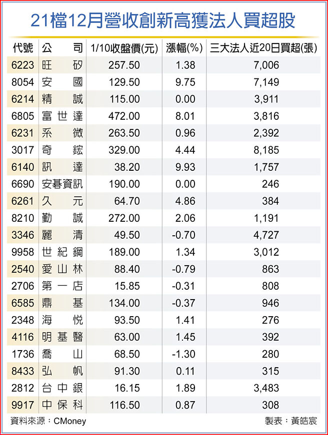 21檔12月營收創新高獲法人買超股