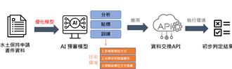 協助審查水土保持計畫 台北市大地處加入AI加速判讀