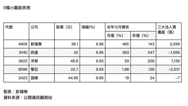 5檔小飙股表