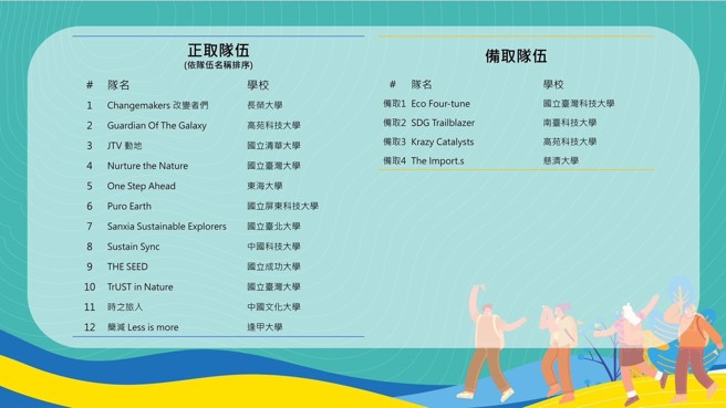 高苑科大台、印、菲、越跨國學生團隊，以優異外語能力，順利於永續競賽隊伍中脫穎而出。(照片/高苑科技大學提供)