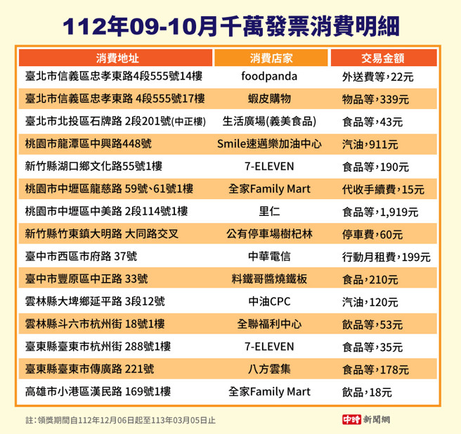 112年09-10月千萬發票消費明細