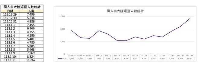 2024总统大选13日就要投票了，12日从厦门、上海、北京飞桃园机场班机几乎都是客满，越是接近总统大选，返台人数越往上攀升，根据移民署统计资料显示，自大陆返台旅客预计今日达到高峰。图为自2023年12月29日至2024年1月11日全国自大陆入境旅客数，资料来源移民署。（陈麒全制表）