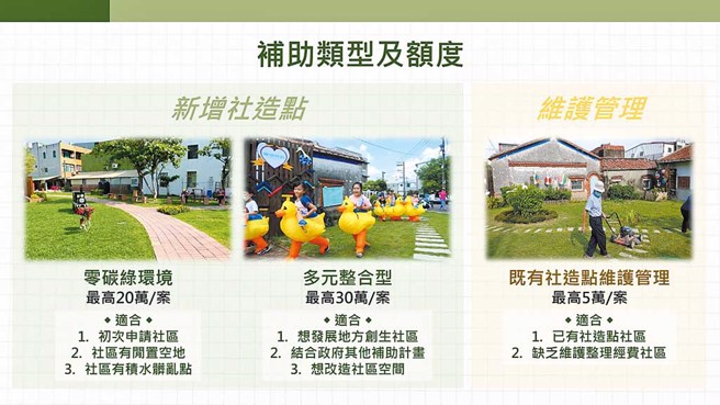 113年度高雄市社區營造實施計畫」已公告實施，提供社區2類補助，包含新增社造點及維護管理，鼓勵社區植樹綠化，以減碳綠化行動建構低碳永續家園。（圖／高雄市政府都市發展局提供）

