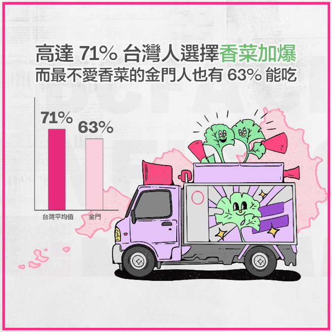 依据foodpanda统计数据，香菜在全台获得71% 的支持率，在新北市更有高达 8 成的支持度，其中最讨厌香菜的县市落在金门，但也有63% 的得票率。（foodpanda提供／古明弘台北传真）