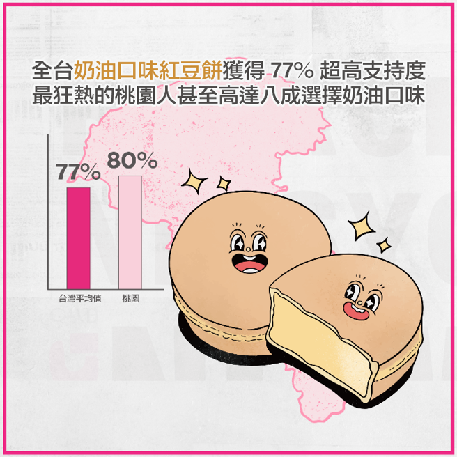 在foodpanda所做的「最强餐选全民调」中，奶油口味红豆饼获得这次餐选的最高票数，得票数逼近 33 万，桃园有最多死忠粉丝，获得高达8成支持率。（foodpanda提供／古明弘台北传真）