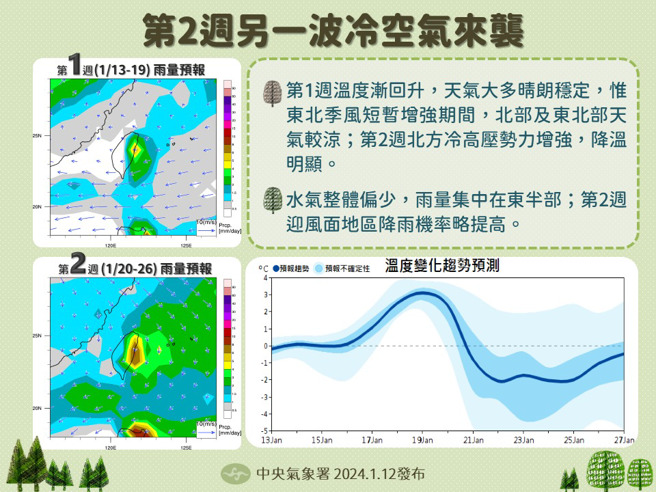 中央氣象署曝未來2周氣溫趨勢。（圖／中央氣象署）