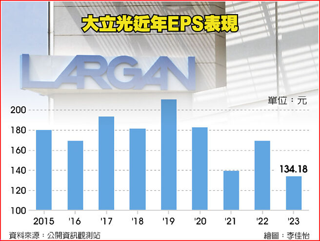 大立光近年EPS表现