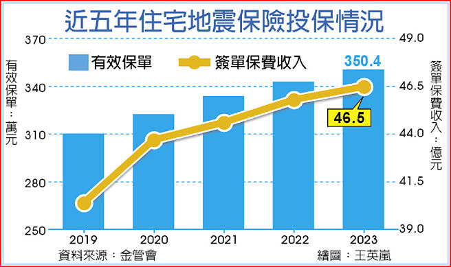 近五年住宅地震保险投保情况