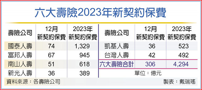 六大寿险2023年新契约保费