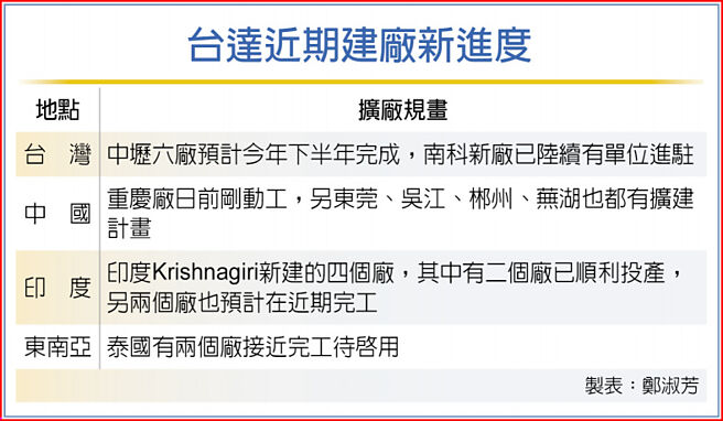 台达近期建厂新进度