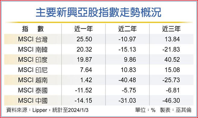 主要新兴亚股指数走势概况