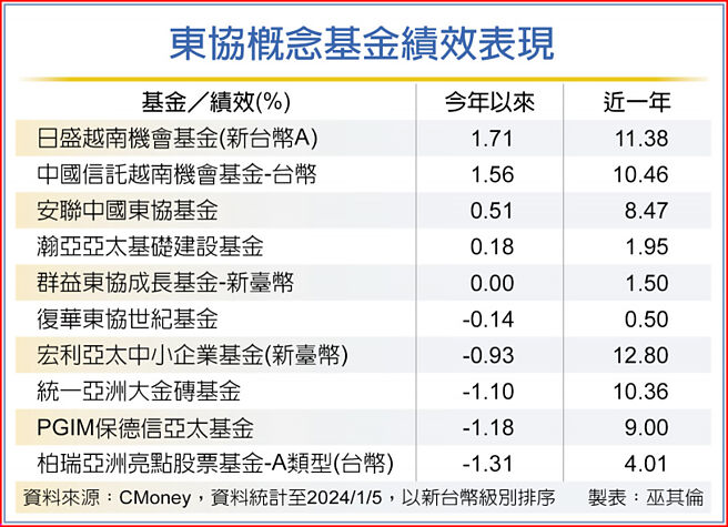 东协概念基金绩效表现