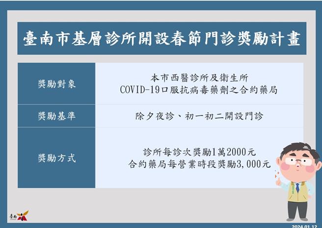 台南市政府卫生局拟订奖励计画，鼓励基层诊所于农历春节开诊，避免急诊壅塞，下周将公告诊所名单。(台南市卫生局提供／曹婷婷台南传真)