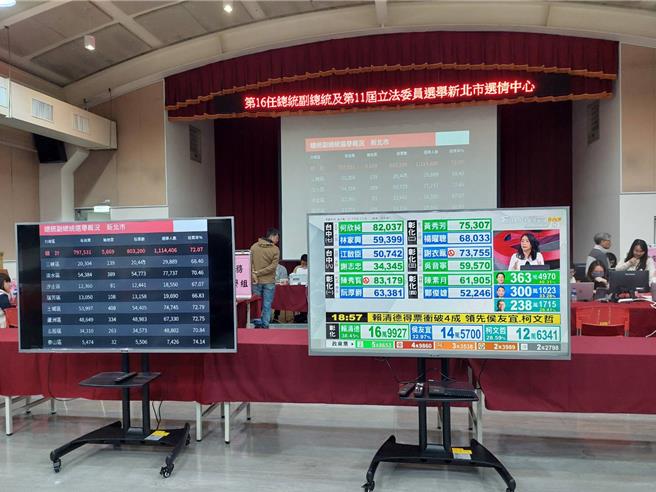 新北市选委会统计，，目前贡寮、双溪、石碇区票数皆已全数开出，民进党正副总统候选人赖清德、萧美琴均胜国民党的侯康配及民眾党的柯吴配。（陈慰慈）
