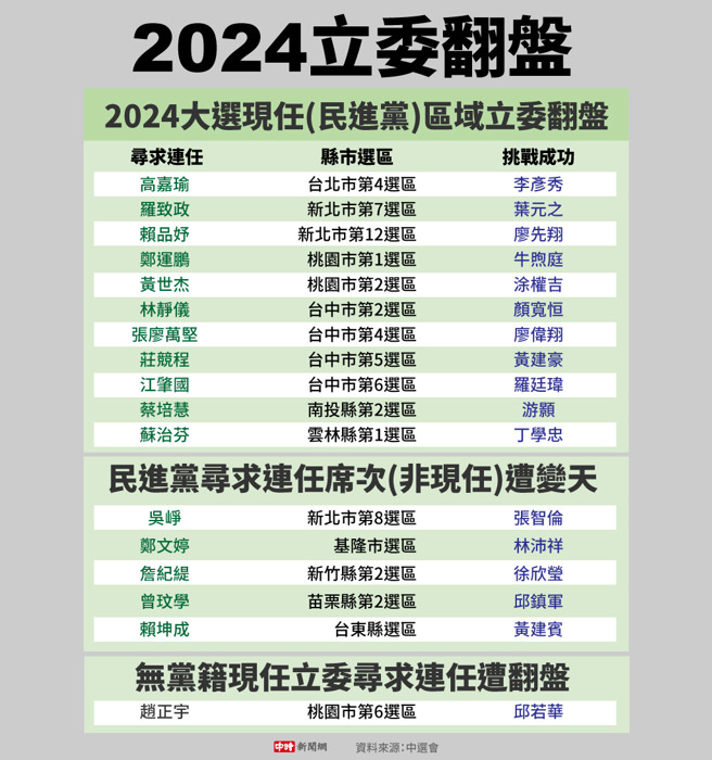 2024大选现任（民进党为主）区域立委翻盘表