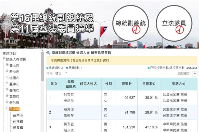 苗栗縣開票數國民黨侯康配大勝。（翻攝自中選會／李京昇苗栗傳真）