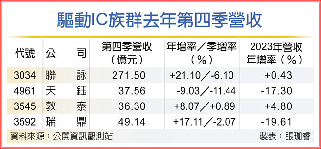 驅動IC族群去年第四季營收
