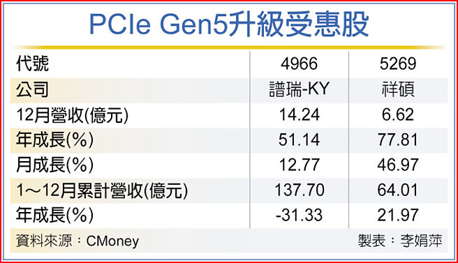 PCIe Gen5升级受惠股