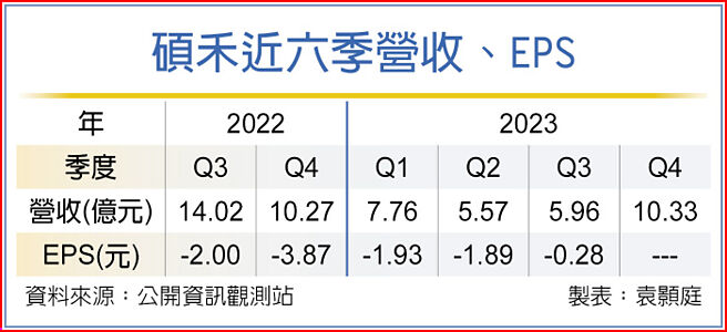 碩禾近六季營收、EPS